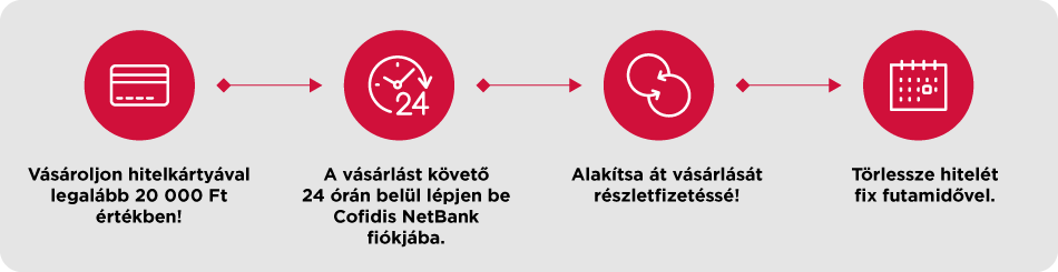 Áruhitel hitelkártyával ábra
